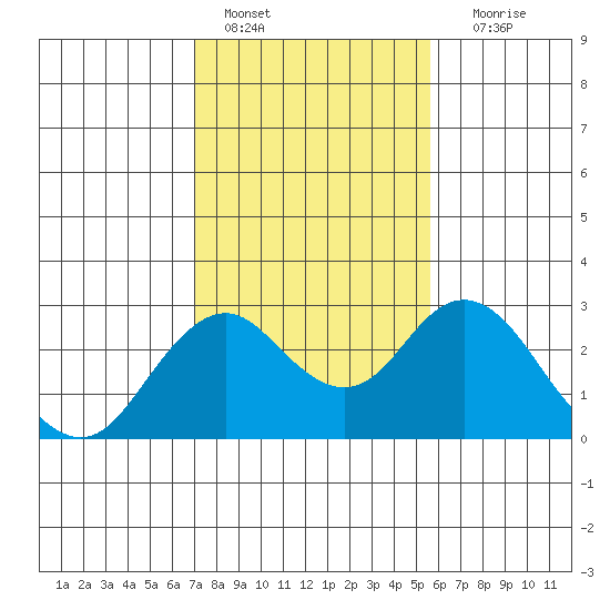 Borden Highway Bridge tide chart for Tuesday, February 7, 2023