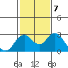 Borden Highway Bridge tide chart for Tuesday, February 7, 2023