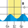 Borden Highway Bridge tide chart for Wednesday, February 8, 2023