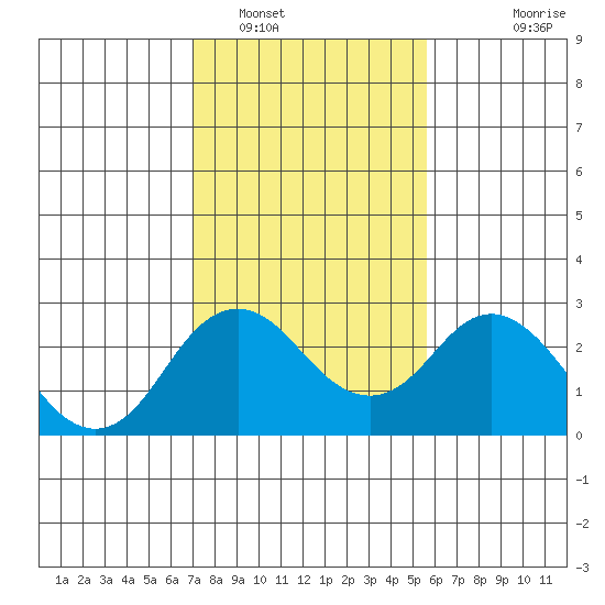 Borden Highway Bridge tide chart for Thursday, February 9, 2023