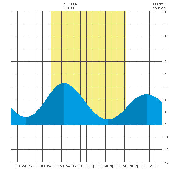 Borden Highway Bridge tide chart for Saturday, March 11, 2023