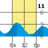 Borden Highway Bridge tide chart for Saturday, March 11, 2023