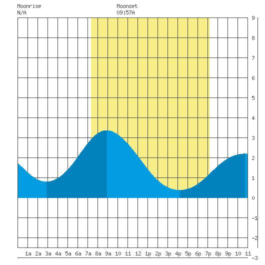 Borden Highway Bridge tide chart for Sunday, March 12, 2023