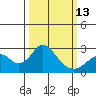 Borden Highway Bridge tide chart for Monday, March 13, 2023