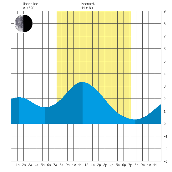 Borden Highway Bridge tide chart for Tuesday, March 14, 2023