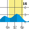 Borden Highway Bridge tide chart for Thursday, March 16, 2023