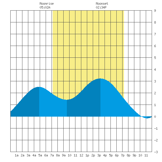 Borden Highway Bridge tide chart for Friday, March 17, 2023