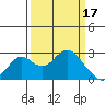 Borden Highway Bridge tide chart for Friday, March 17, 2023