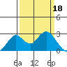 Borden Highway Bridge tide chart for Saturday, March 18, 2023