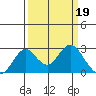 Borden Highway Bridge tide chart for Sunday, March 19, 2023