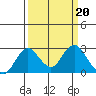 Borden Highway Bridge tide chart for Monday, March 20, 2023