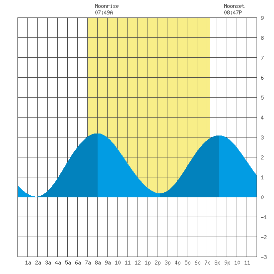 Borden Highway Bridge tide chart for Wednesday, March 22, 2023