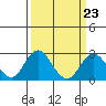 Borden Highway Bridge tide chart for Thursday, March 23, 2023