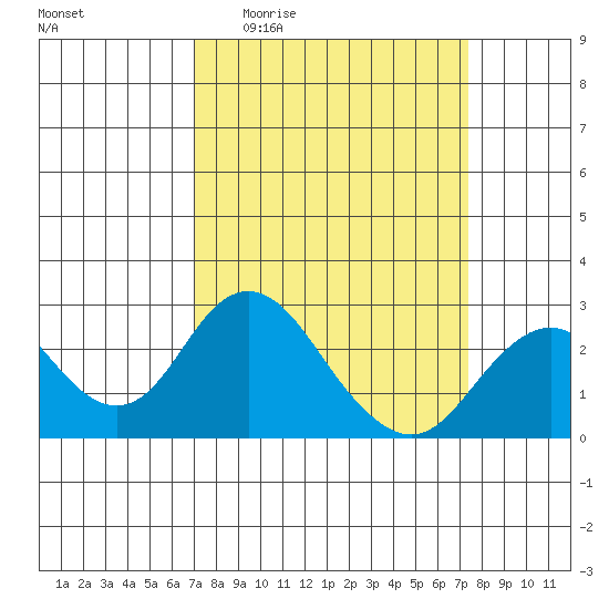 Borden Highway Bridge tide chart for Saturday, March 25, 2023