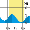 Borden Highway Bridge tide chart for Saturday, March 25, 2023