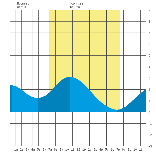 Borden Highway Bridge tide chart for Monday, March 27, 2023