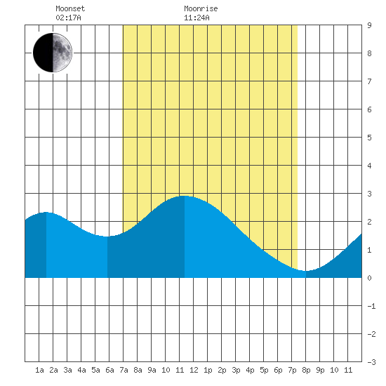 Borden Highway Bridge tide chart for Tuesday, March 28, 2023
