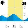 Borden Highway Bridge tide chart for Tuesday, March 28, 2023