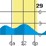 Borden Highway Bridge tide chart for Wednesday, March 29, 2023