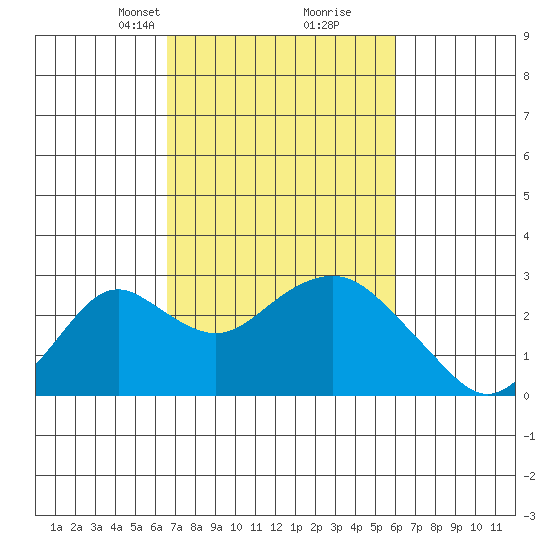 Borden Highway Bridge tide chart for Thursday, March 2, 2023