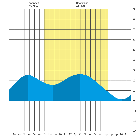 Borden Highway Bridge tide chart for Thursday, March 30, 2023