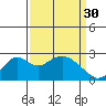 Borden Highway Bridge tide chart for Thursday, March 30, 2023