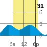 Borden Highway Bridge tide chart for Friday, March 31, 2023