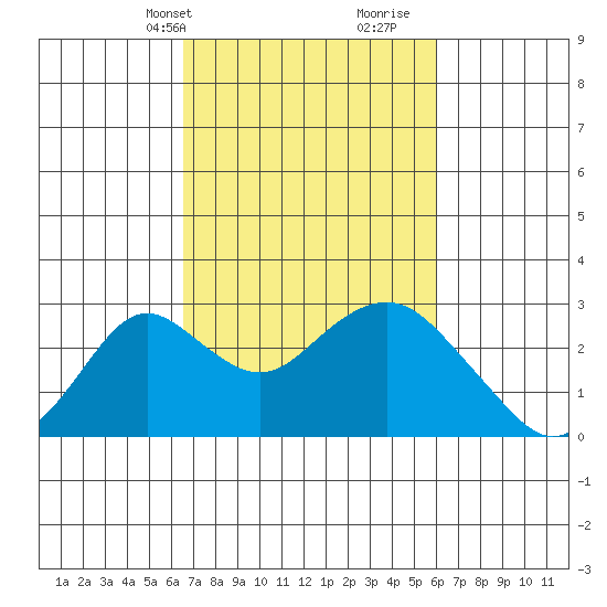 Borden Highway Bridge tide chart for Friday, March 3, 2023