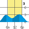 Borden Highway Bridge tide chart for Friday, March 3, 2023