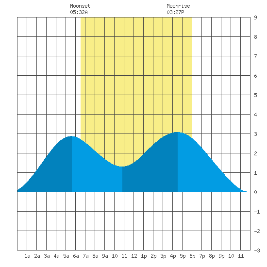Borden Highway Bridge tide chart for Saturday, March 4, 2023