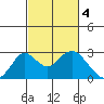 Borden Highway Bridge tide chart for Saturday, March 4, 2023