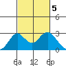 Borden Highway Bridge tide chart for Sunday, March 5, 2023