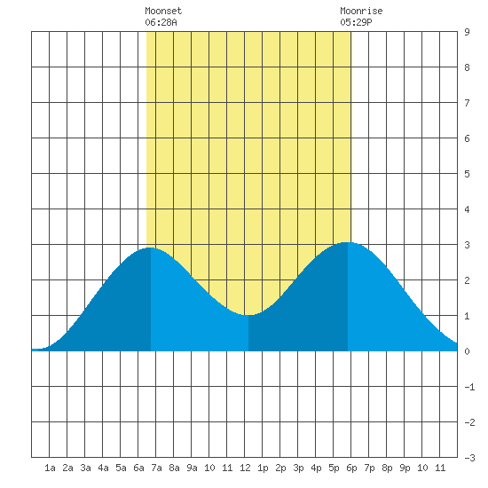 Borden Highway Bridge tide chart for Monday, March 6, 2023
