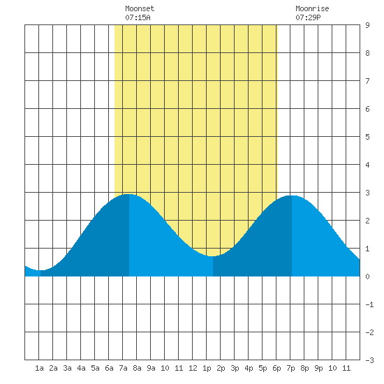 Borden Highway Bridge tide chart for Wednesday, March 8, 2023
