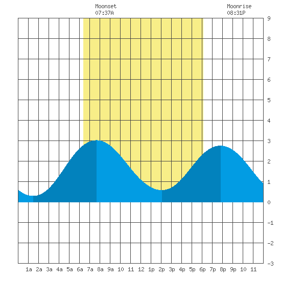 Borden Highway Bridge tide chart for Thursday, March 9, 2023