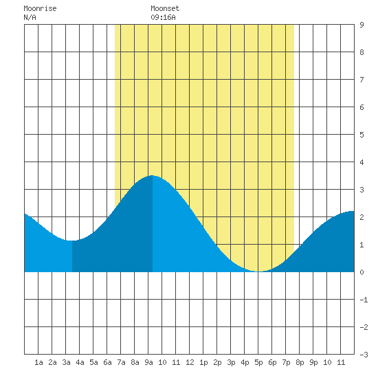 Borden Highway Bridge tide chart for Monday, April 10, 2023