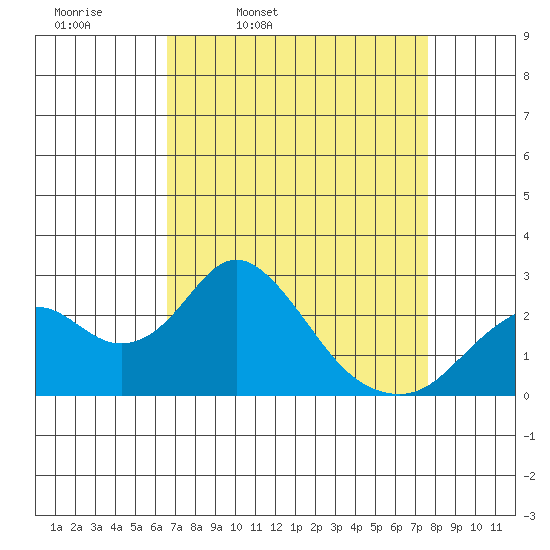 Borden Highway Bridge tide chart for Tuesday, April 11, 2023
