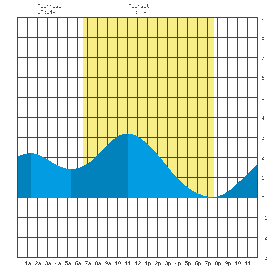 Borden Highway Bridge tide chart for Wednesday, April 12, 2023