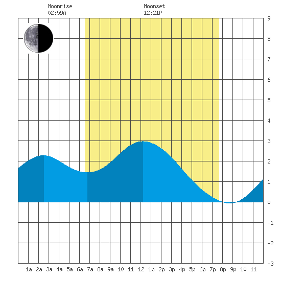 Borden Highway Bridge tide chart for Thursday, April 13, 2023