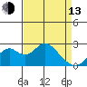 Borden Highway Bridge tide chart for Thursday, April 13, 2023
