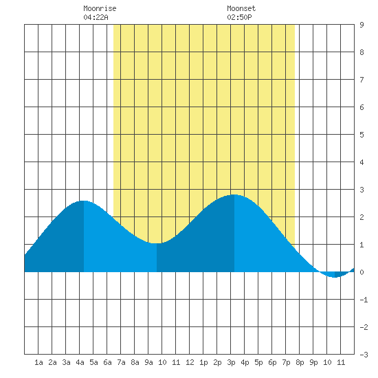 Borden Highway Bridge tide chart for Saturday, April 15, 2023