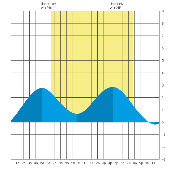 Borden Highway Bridge tide chart for Sunday, April 16, 2023