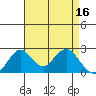 Borden Highway Bridge tide chart for Sunday, April 16, 2023