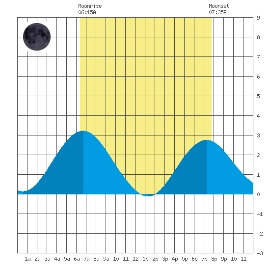Borden Highway Bridge tide chart for Wednesday, April 19, 2023