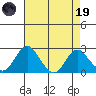Borden Highway Bridge tide chart for Wednesday, April 19, 2023
