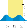Borden Highway Bridge tide chart for Saturday, April 1, 2023