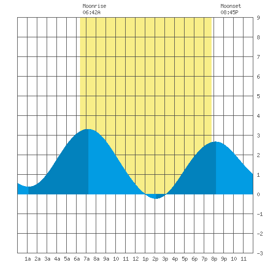 Borden Highway Bridge tide chart for Thursday, April 20, 2023