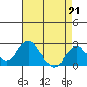 Borden Highway Bridge tide chart for Friday, April 21, 2023