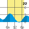 Borden Highway Bridge tide chart for Saturday, April 22, 2023