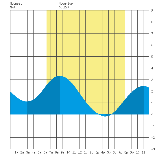 Borden Highway Bridge tide chart for Sunday, April 23, 2023